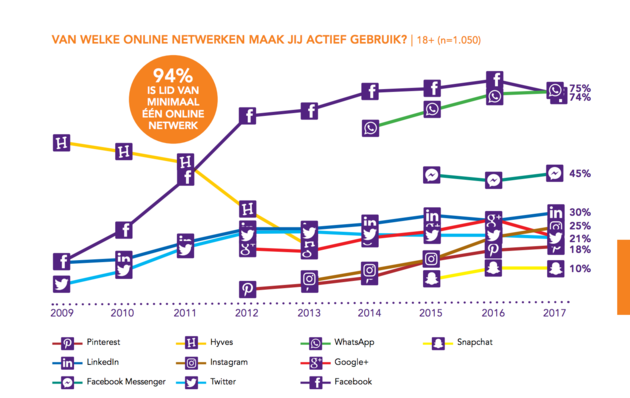 Social media-gebruik in 2017