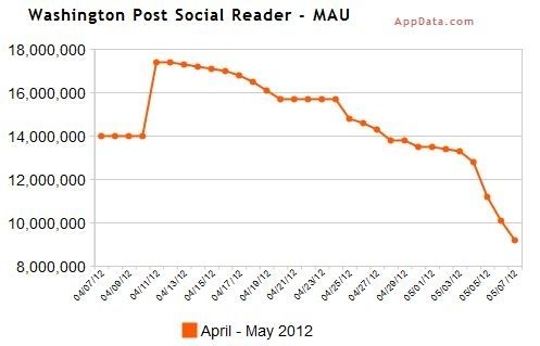 gebruik-social-readers-op-facebook-zakt-.jpg