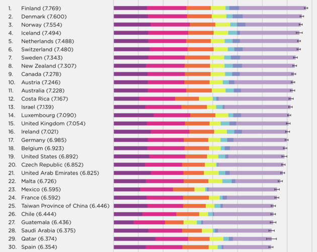 <em>De top 30 gelukkigste landen ter wereld.<\/em>