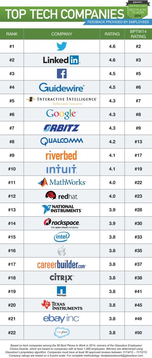 glassdoor-top-tech-companies-bptw14.jpg