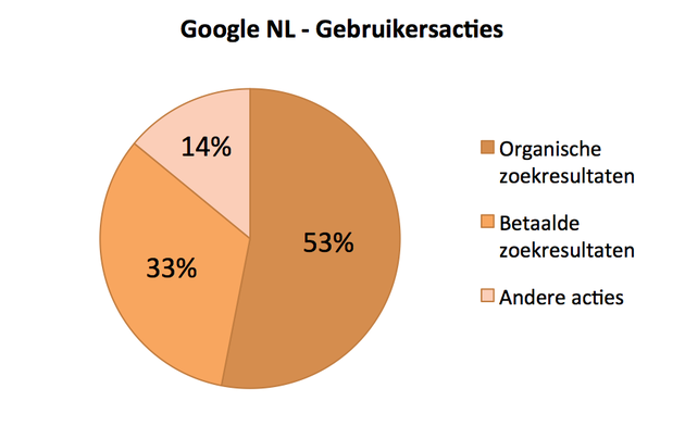 Google NL Gebruikersacties