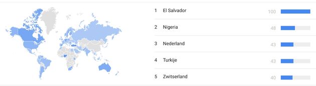 In El Salvador zoeken relatief de meeste mensen naar `bitcoin`.