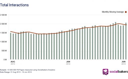 graph-interactions-rising-on-facebook-3.jpg