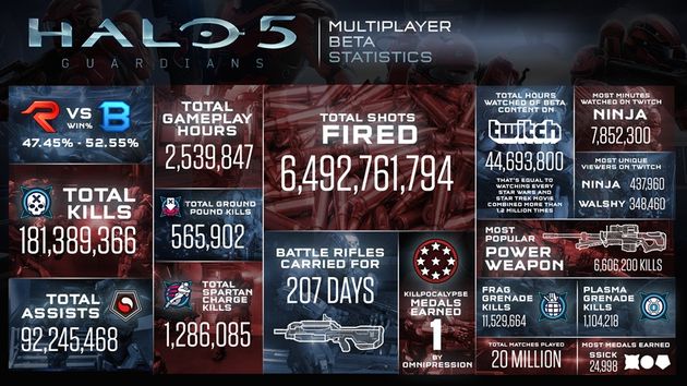 Halo 5 Beta Statistics 02042015