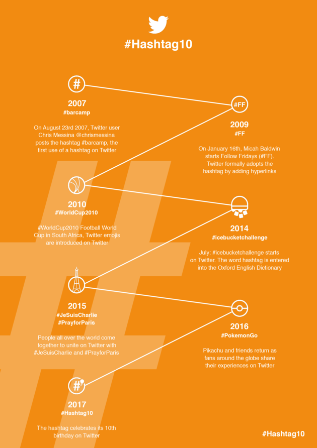 <i>10 jaar hashtag gebruik op Twitter</i>