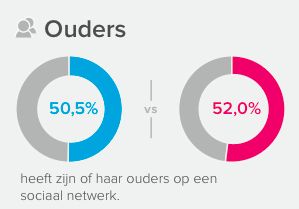 helft-van-nederlandse-jeugd-is-facebook-.jpg