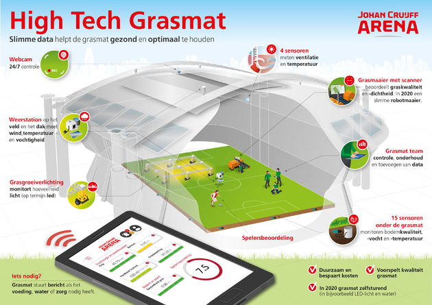 <i>Het grasdashboard.</i>