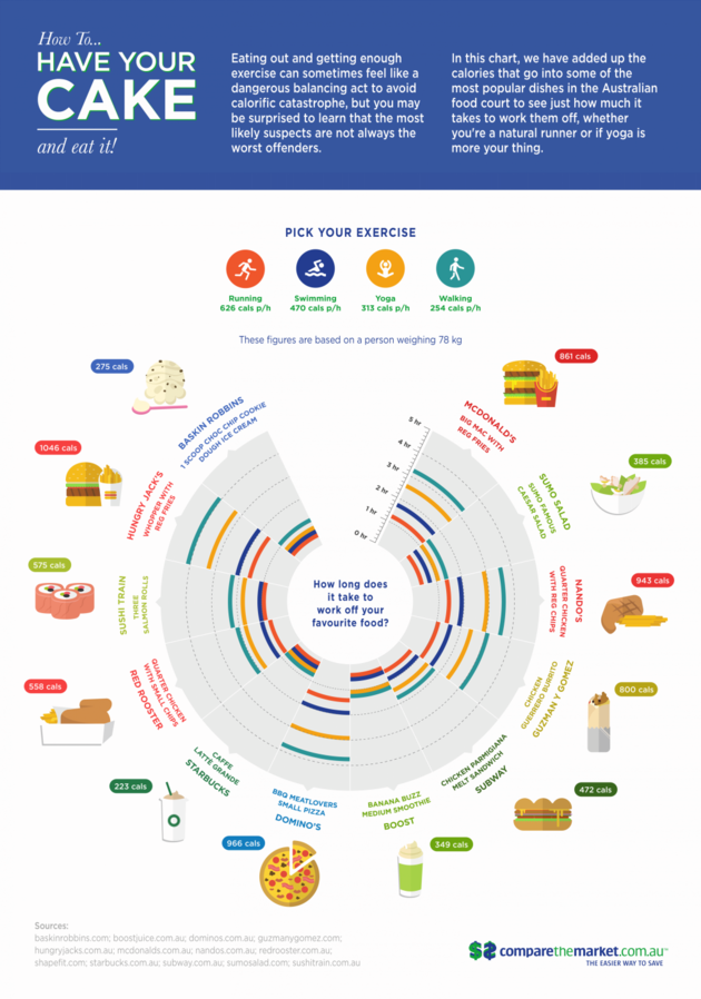 hoeveel-sporten-fastfood-verbranden