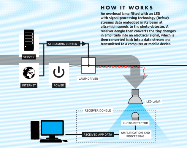 De schematische werking van LiFi.