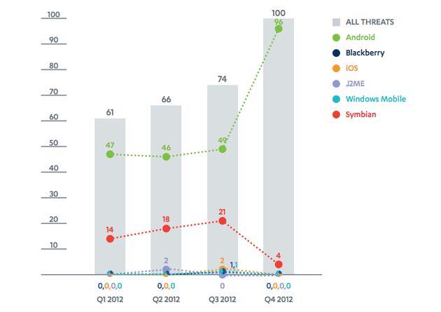 in-q4-2012-was-79-van-alle-malware-geric.jpg