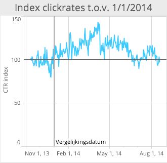 Index t.o.v. 1:1:2014