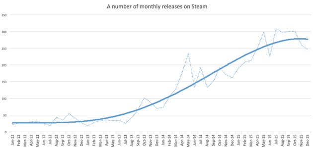 Het aantal games dat er elke maand op Steam bijkomt door de jaren heen. <a target=\