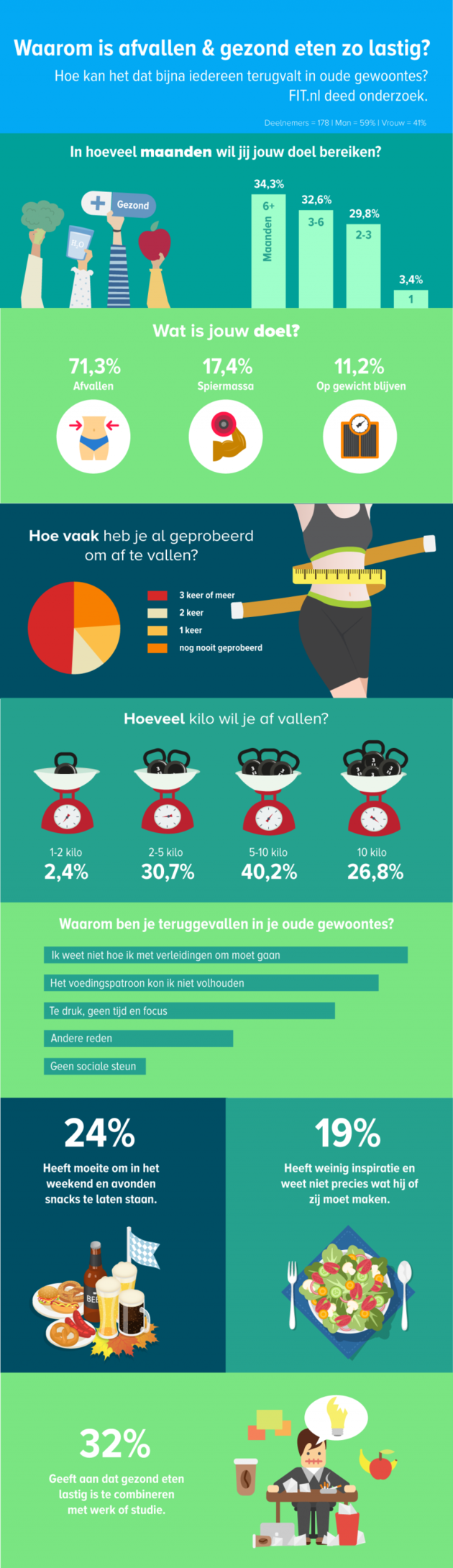 Infographic-afvallen