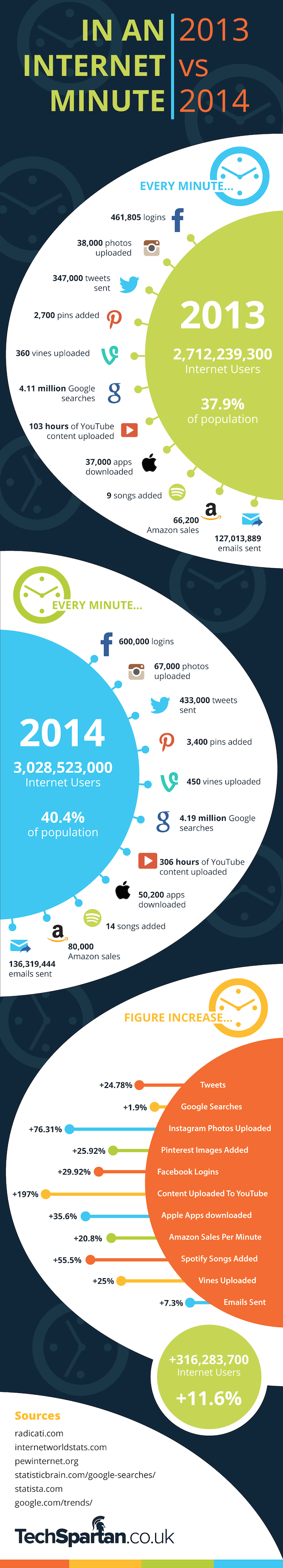 Infographic internet minute