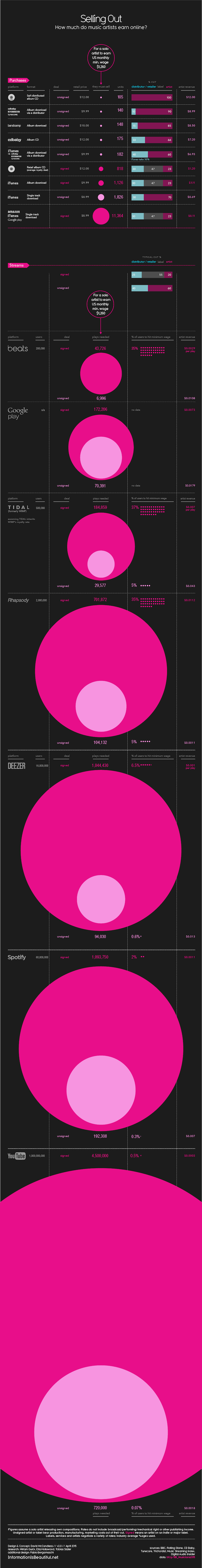 Infographic money musicians