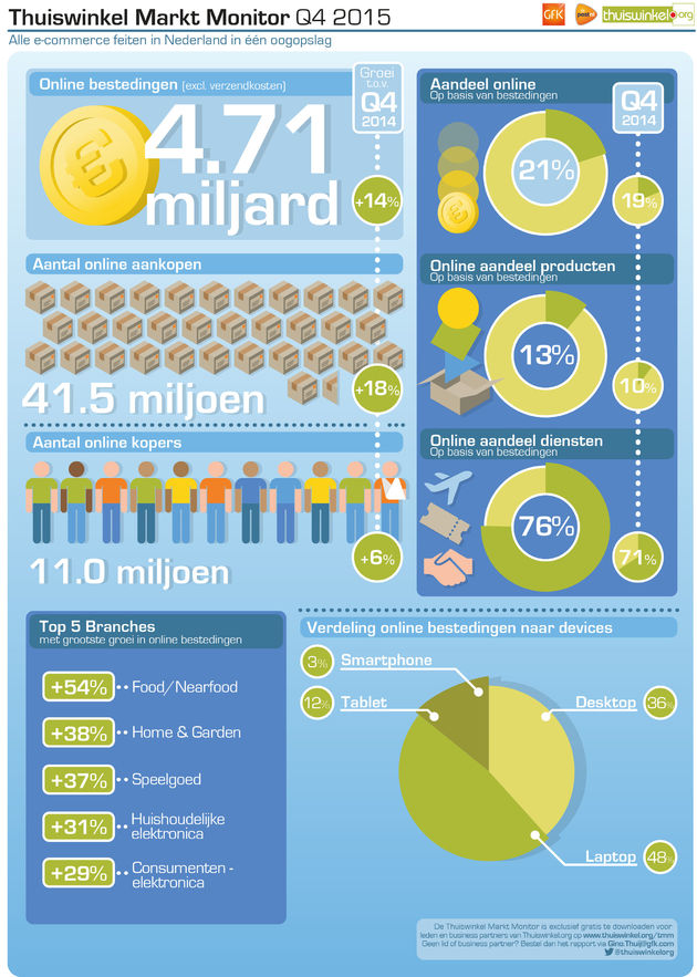 Infographic_Thuiswinkel_Markt_Monitor_2015_4
