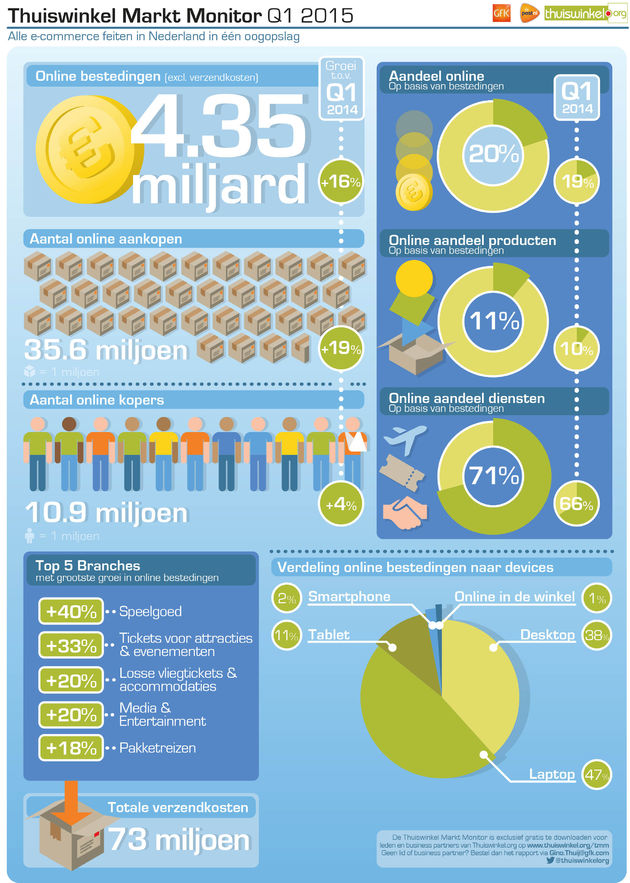 Infographic_Thuiswinkel_Markt_Monitor_2015