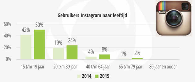 <i>(Bron: Nationale Social Media Onderzoek 2015, Newcom Research & Consultancy B.V.)</i>