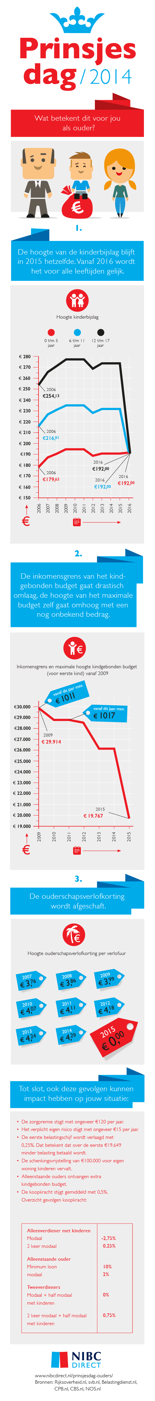 Prinsjesdag 2014, wat betekent dit voor jou als ouder? (Bron NIBCDirect)