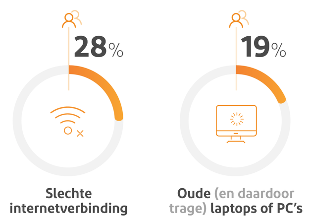 Wat leidt tot het meeste productiviteitsverlies op kantoor?