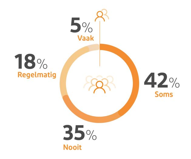 Hoe vaak hebben we last van traag of niet werkende WiFi?