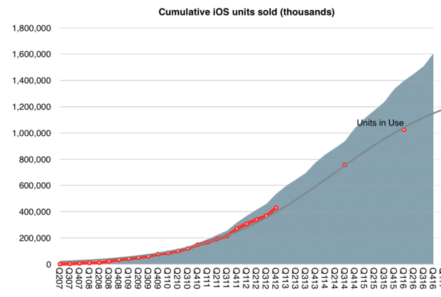Deze grafiek laat zien hoeveel iOS-apparaten er verkocht zijn door de jaren heen.