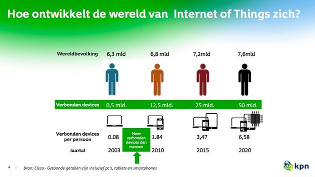 IoT-Ontwikkeling