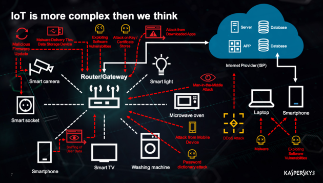 De vele manieren waarop een gemiddeld IoT-systeem aangevallen kan worden.