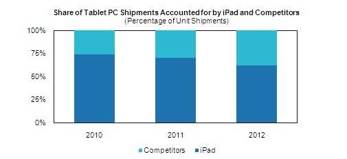ipad-zal-zijn-dominante-positie-nog-wel-.jpg