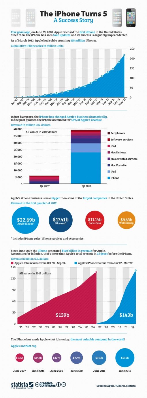 iphone-5-years-statista-972.jpg