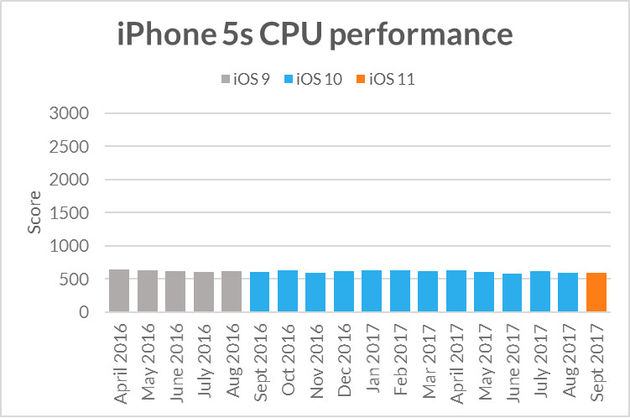 De iPhone 5s blijft stabiel presteren
