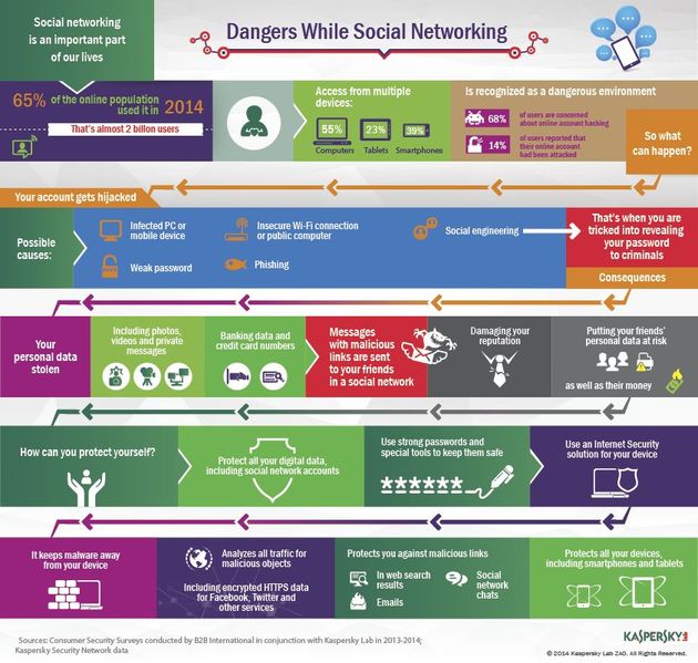 KAS_DC_Infographic_Social_Network_Threats_17092014_DEF