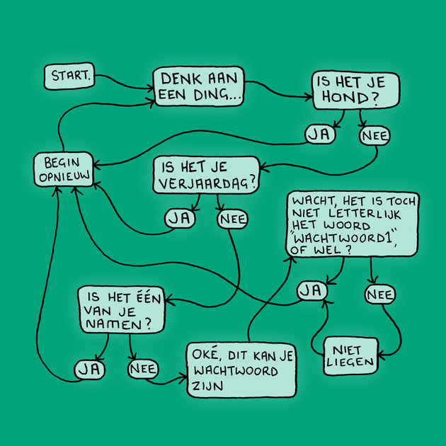 <i>Wachtwoord flow chart</i>