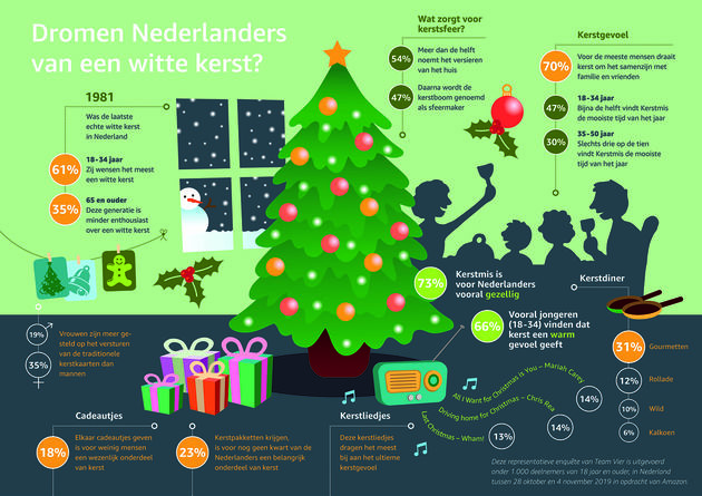 <em>Kerst infographic Amazon (<a href=\