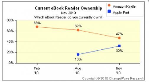 kindle-ziet-marktaandeel-in-rook-opgaan.jpg