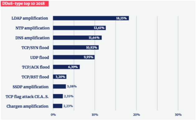 Bron: NBIP - DDoS data rapport 2018