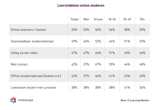 Leermiddelen online studeren