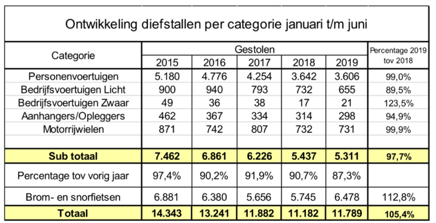 <em>Tabel: Landelijk Informatiecentrum Voertuigcriminaliteit<\/em>