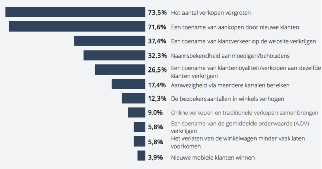 <i>Wat zijn momenteel uw drie belangrijkste marketingdoelstellingen?</i>