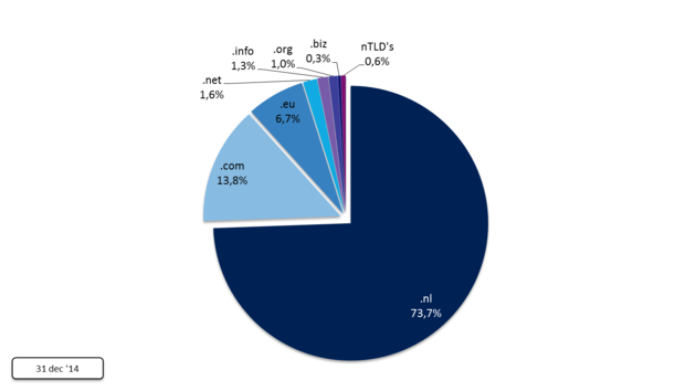 De markt van domeinnamen in Nederland verdeeld.