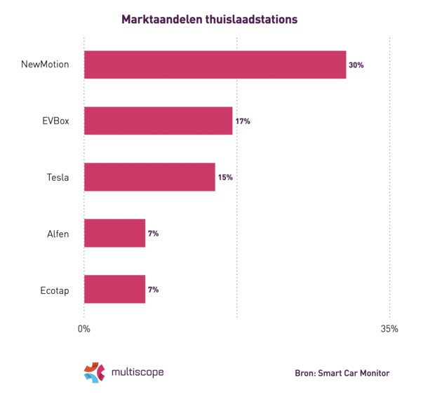 Marktaandelen thuislaadstations