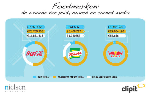 Mediawaarde foodmerken