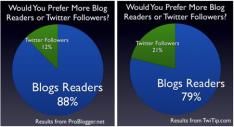 meer-blog-lezers-of-volgers-op-twitter.jpg