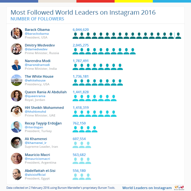 Meest populaire wereldleiders op instagram