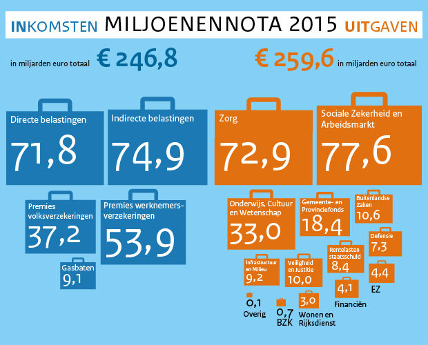 Het huishoudboekje van Nederland, de miljoenennota 2015