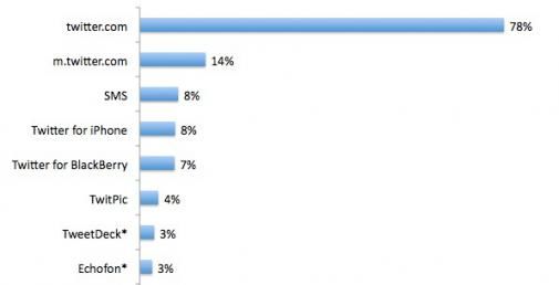 mobiele-gebruik-van-twitter-is-flink-omh.jpg