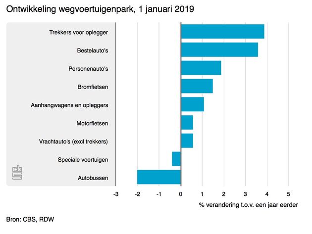 <em>Ontwikkeling wegvoertuigenpark, 1 januari 2019Bron: CBS, RDW<\/em>