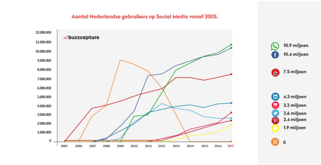 <i>Aantal Nederlandse gebruikers op social media vanaf 2005</i>.