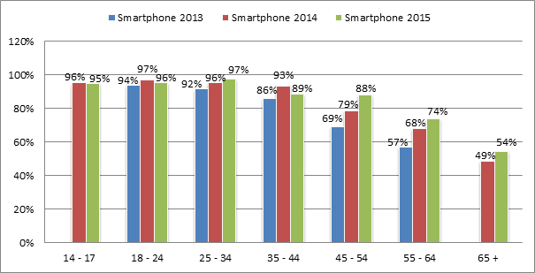 <em>Blinker, Nationaal E-mail Onderzoek 2013 | n=996, 2014 | n=1902 en 2015 | n=2036.<\/em>