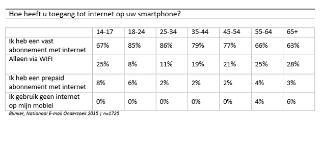 <em>Blinker, Nationaal E-mail Onderzoek 2015 | n=1725<\/em><em>.<\/em>